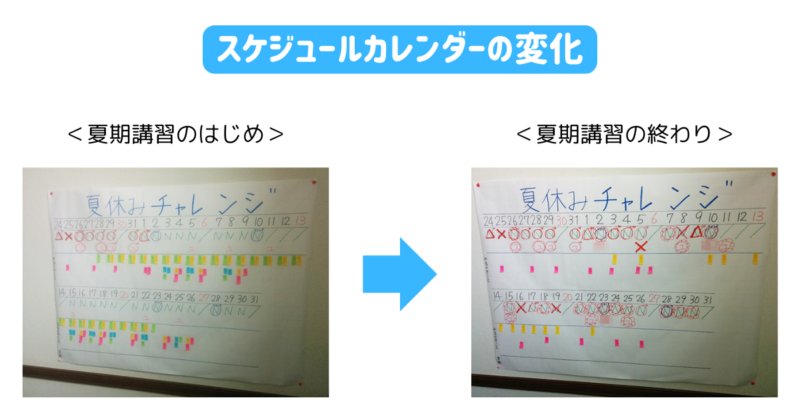 夏期講習はじめと終わりでできたことはどれくらいか